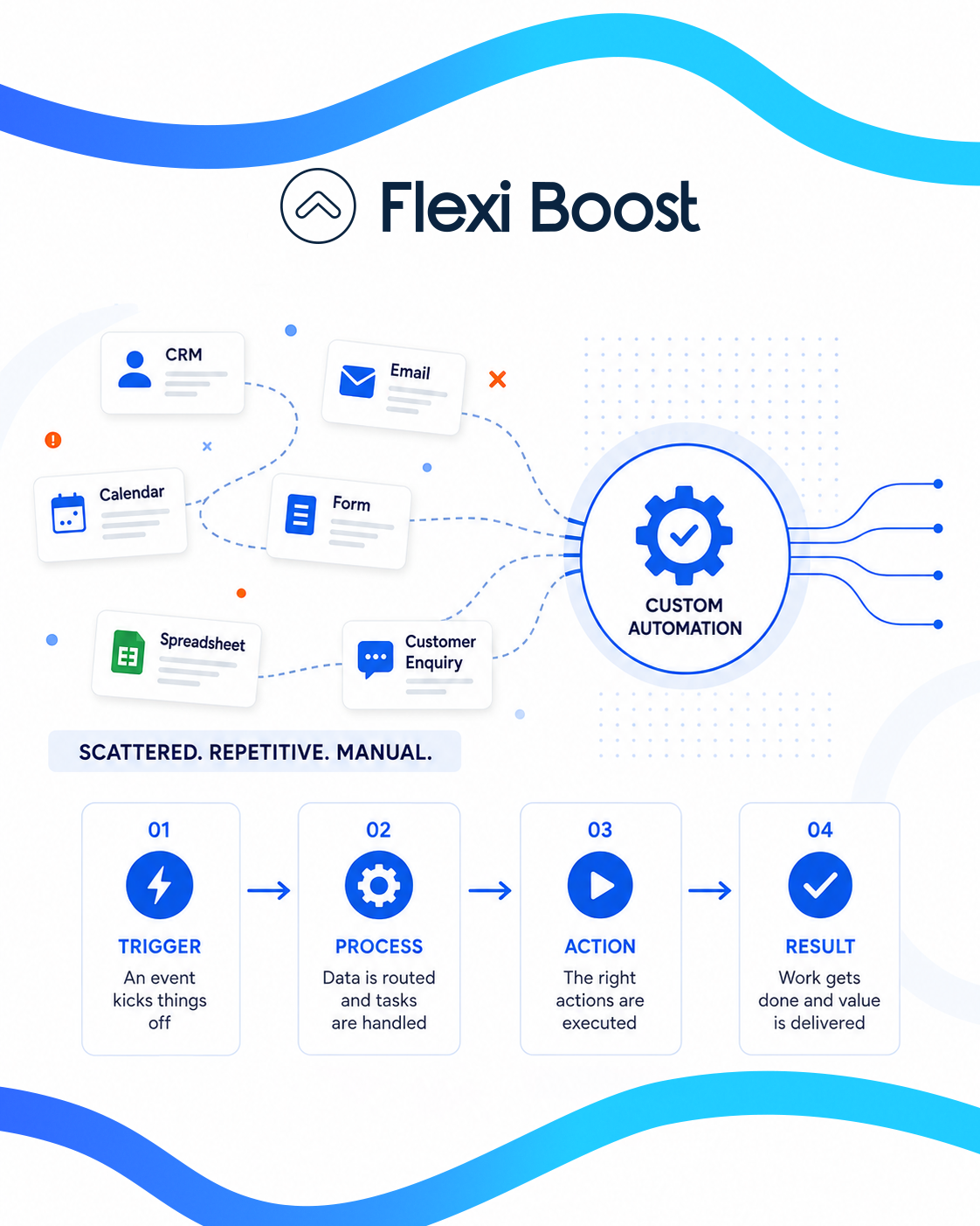 How Does Custom Automation Work?