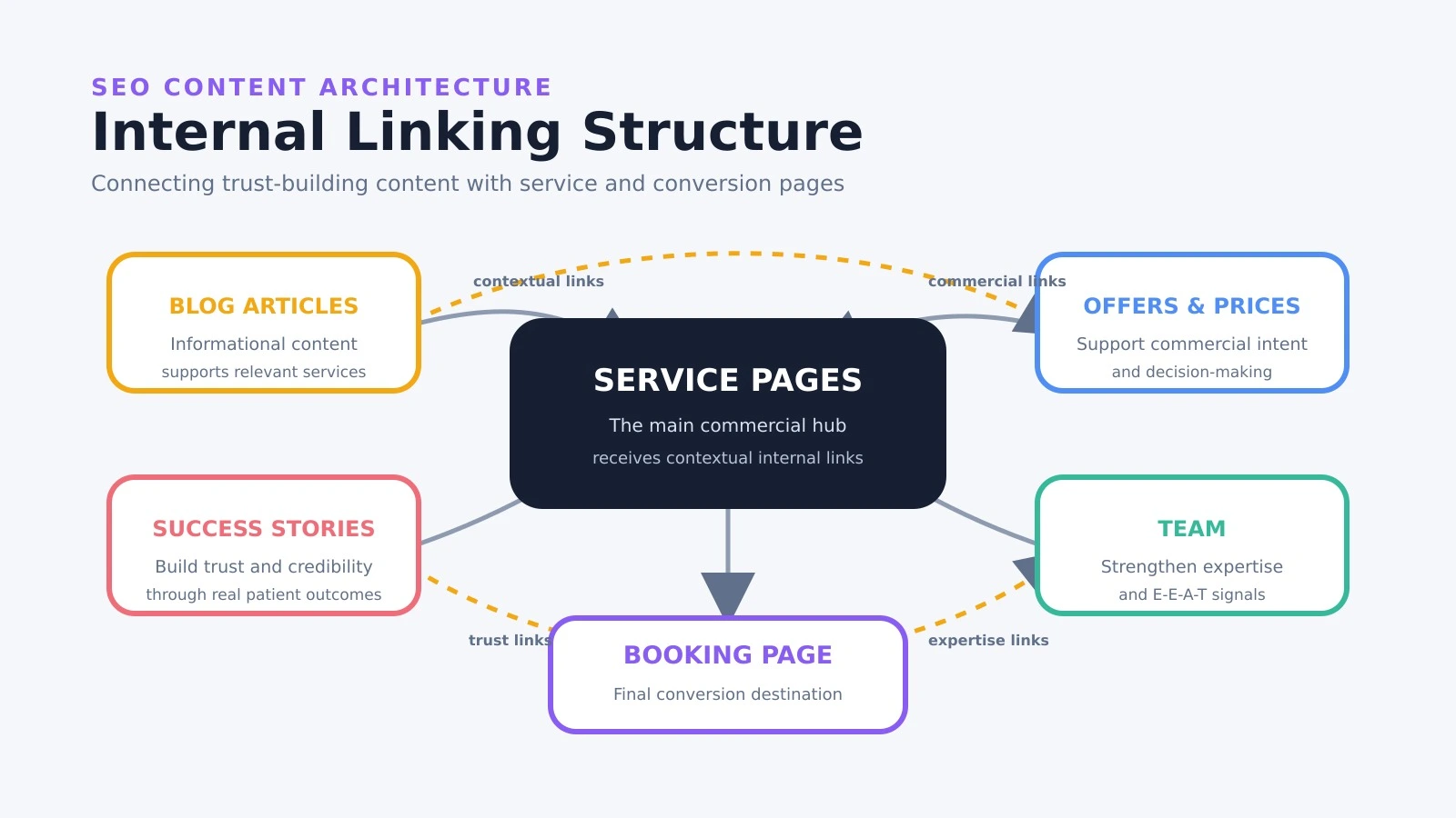 Service Page Optimisation
